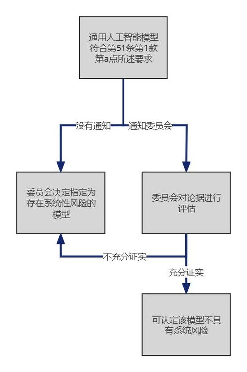 歐盟《人工智能法案》解讀（一） 通用人工智能分類、提供者義務及行為守則要求